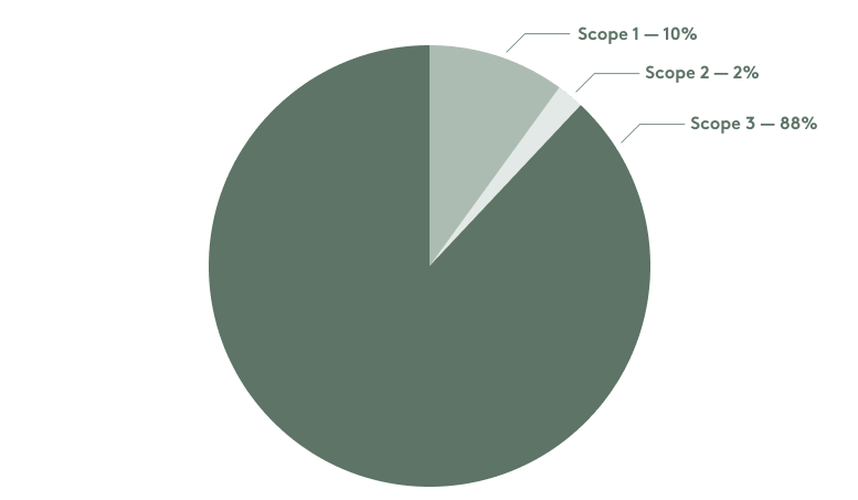 Moana FY24 Emissions by Scope