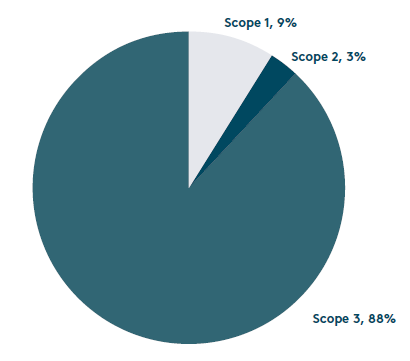 Moana FY25 Emissions by Scope